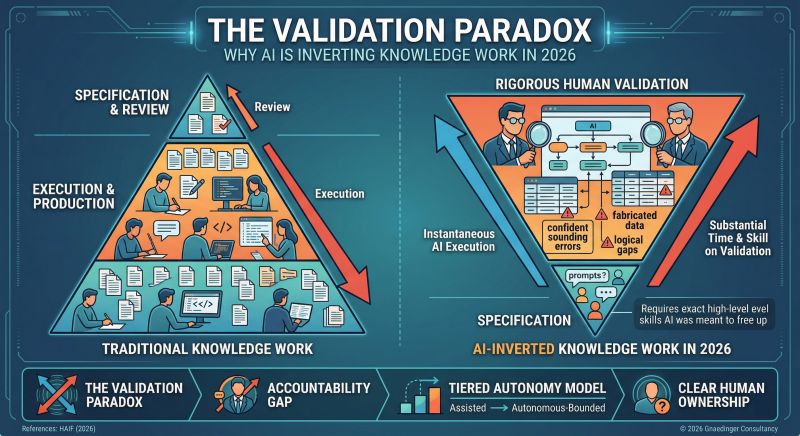 The Validation Paradox: Why AI Is Inverting Knowledge Work in 2026